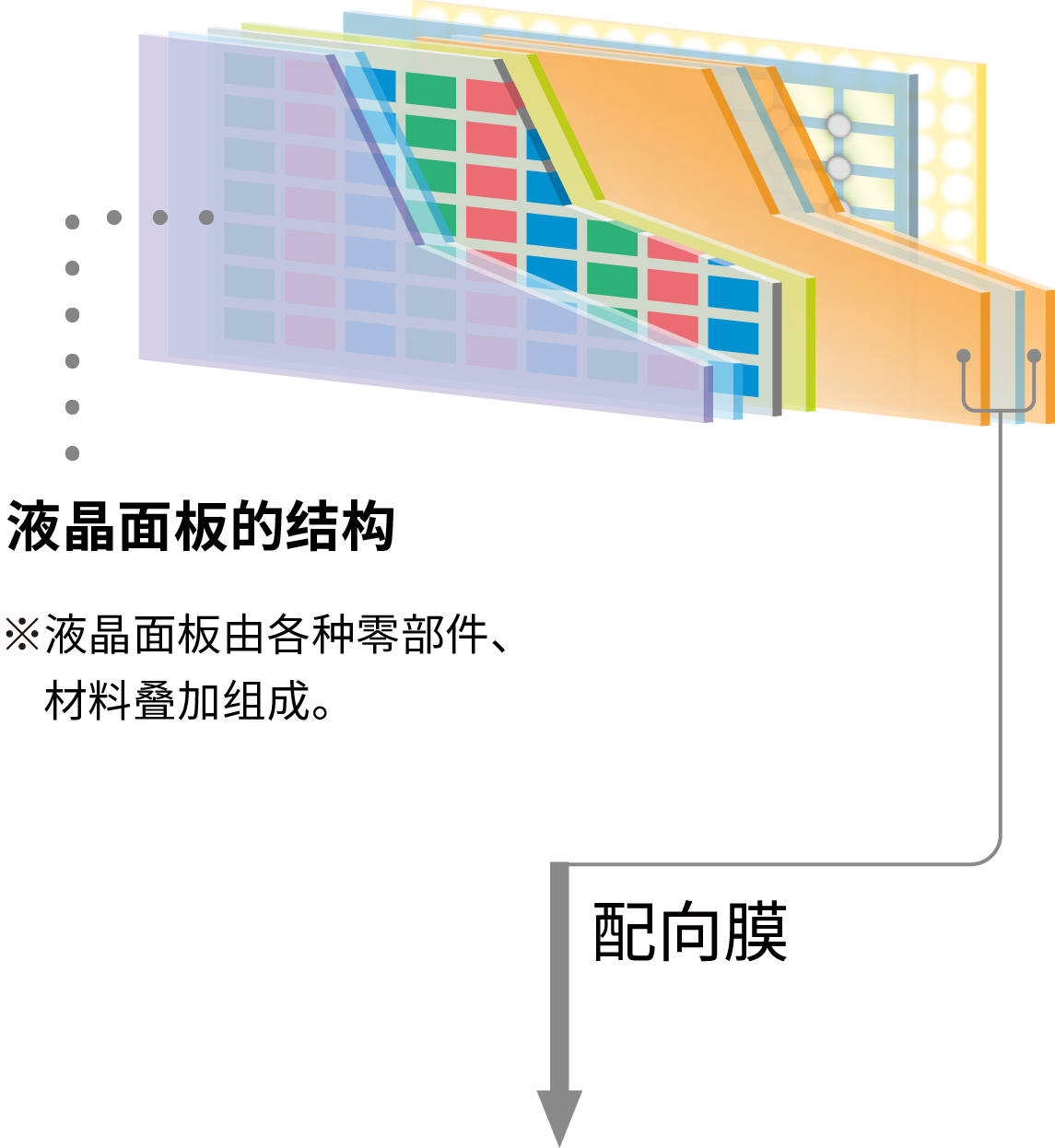 液晶面板的结构：※液晶面板由各种零部件、材料叠加组成。