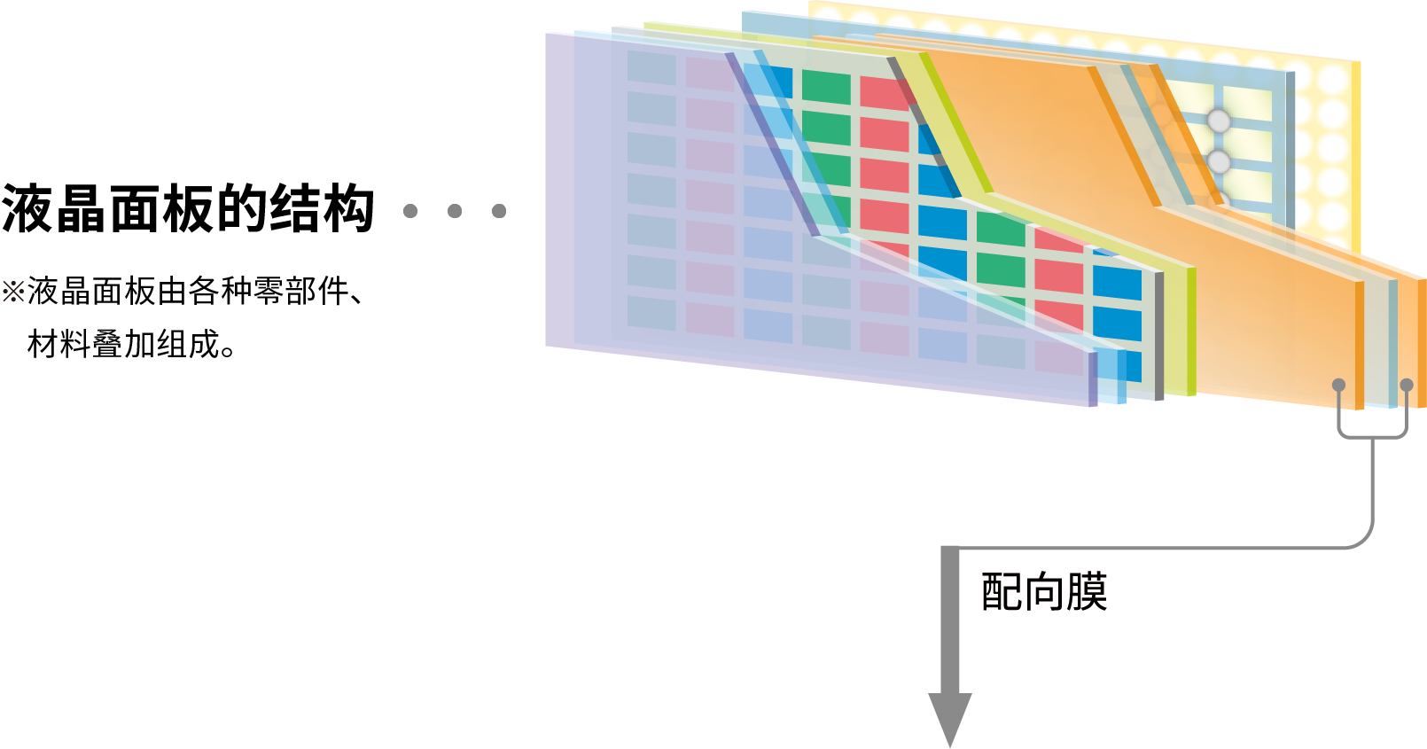 液晶面板的结构：※液晶面板由各种零部件、材料叠加组成。