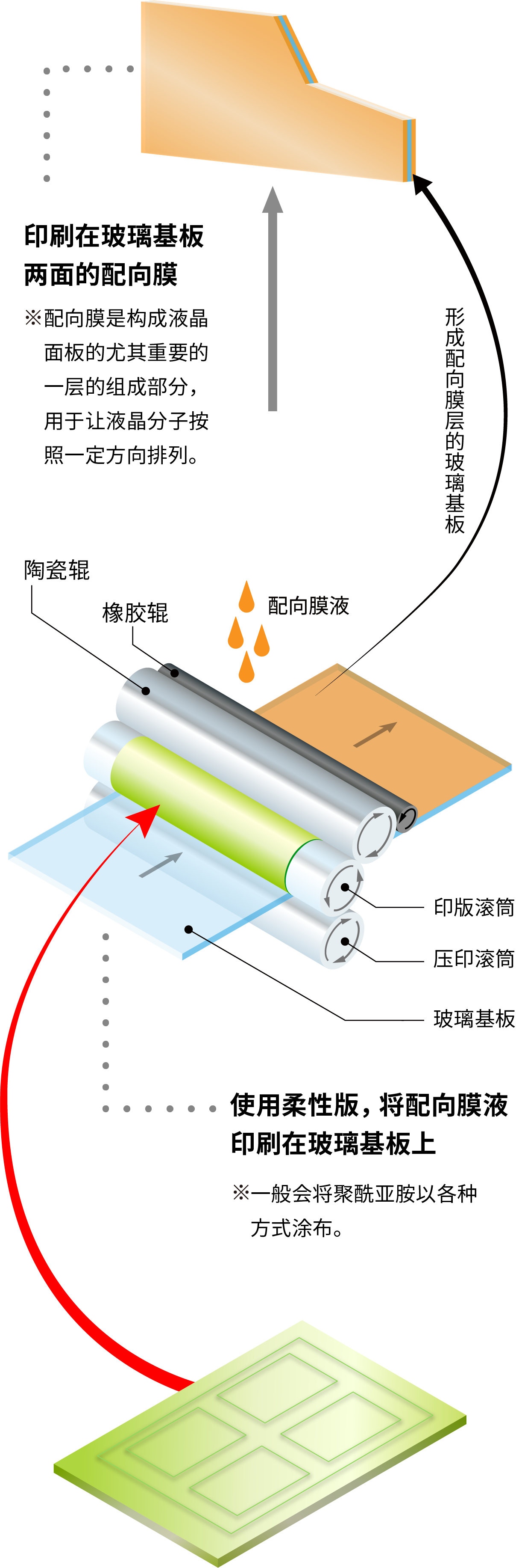 印刷在玻璃基板两面的配向膜：※配向膜是构成液晶面板的尤其重要的一层的组成部分，用于让液晶分子按照一定方向排列。使用柔性版，将配向膜液印刷在玻璃基板上※一般会将聚酰亚胺以各种方式涂布。