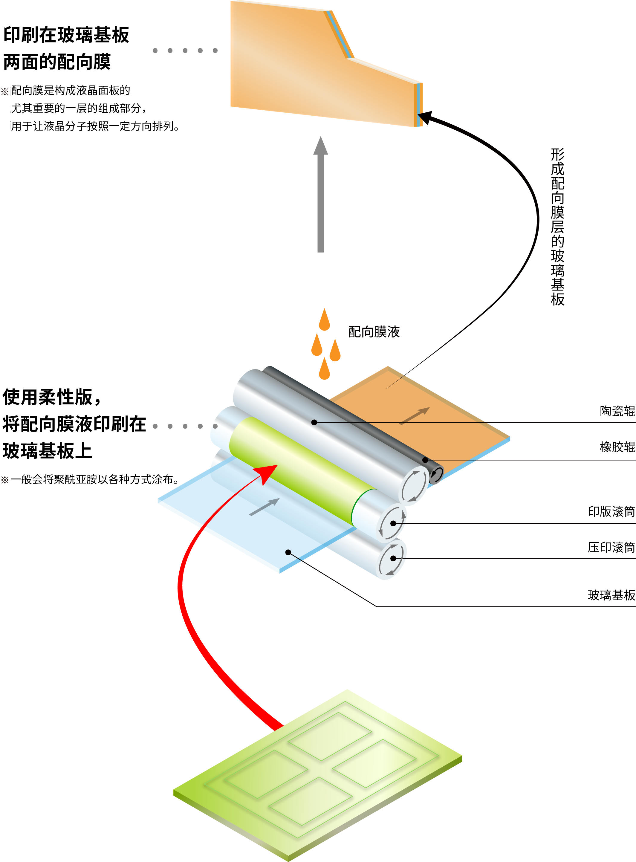 印刷在玻璃基板两面的配向膜：※配向膜是构成液晶面板的尤其重要的一层的组成部分，用于让液晶分子按照一定方向排列。使用柔性版，将配向膜液印刷在玻璃基板上※一般会将聚酰亚胺以各种方式涂布。