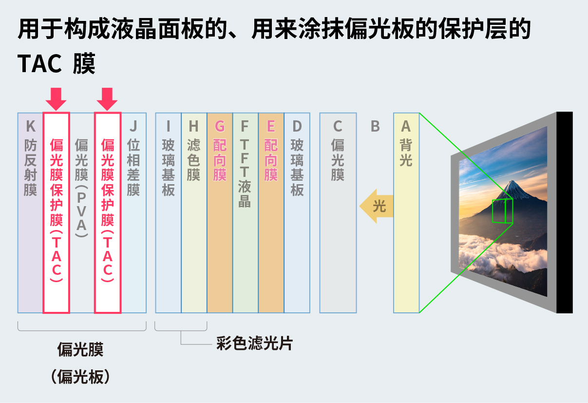 用于构成液晶面板的、用来涂抹偏光板的保护层的TAC膜