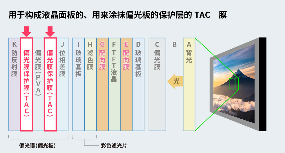 用于构成液晶面板的、用来涂抹偏光板的保护层的TAC膜