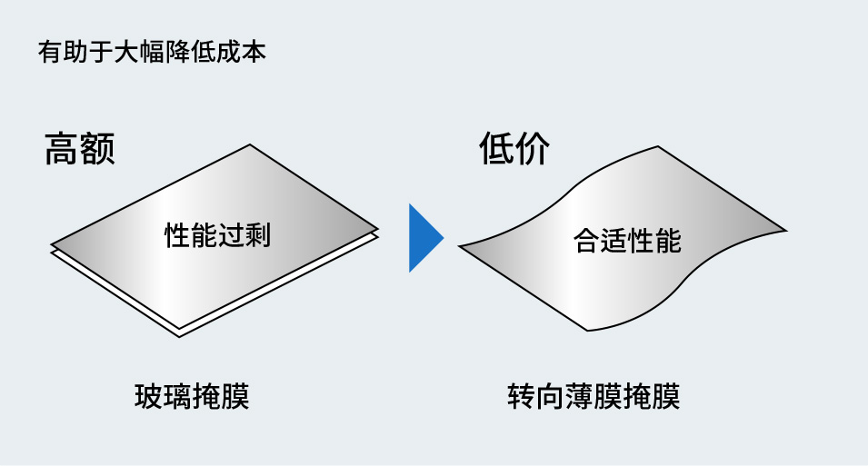 有助于大幅降低成本