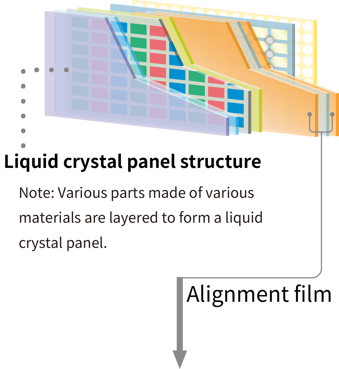 Liquid crystal panel structure：Note: Various parts made of various materials are layered to form a liquid crystal panel.