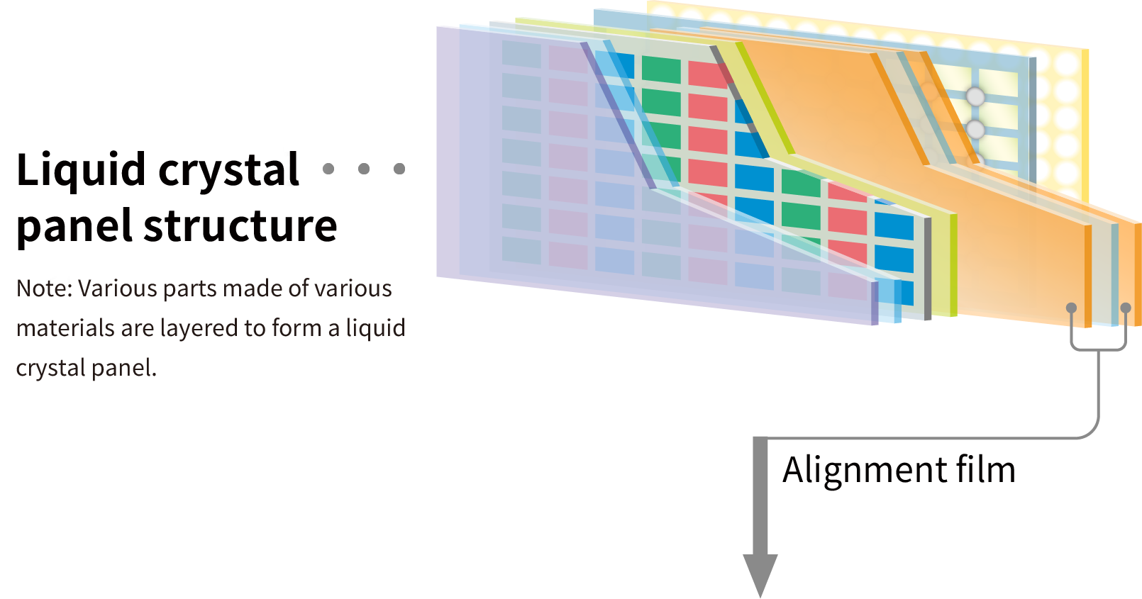 Liquid crystal panel structure：Note: Various parts made of various materials are layered to form a liquid crystal panel.