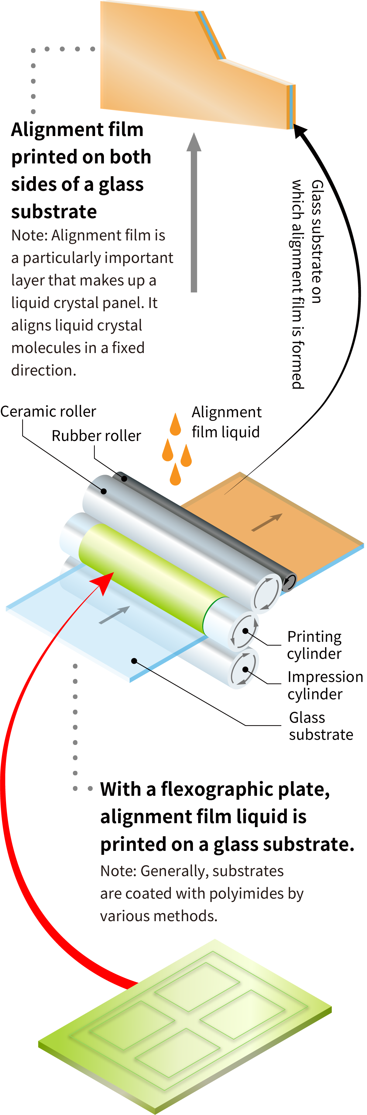 Alignment film printed on both sides of a glass substrate：Note: Alignment film is a particularly important layer that makes up a liquid crystal panel. It aligns liquid crystal molecules in a fixed direction.With a flexographic plate, alignment film liquid is printed on a glass substrate.Note: Generally, substrates are coated with polyimides by various methods.