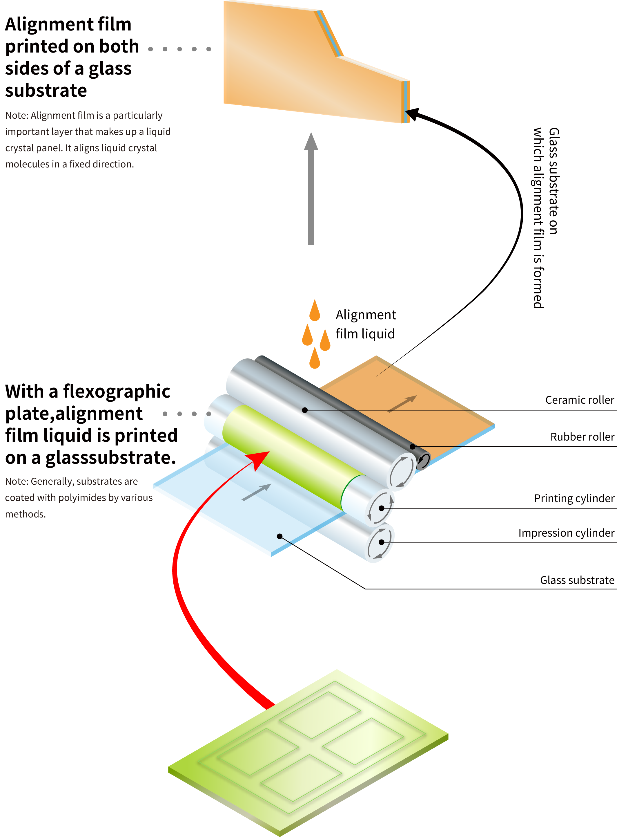 Alignment film printed on both sides of a glass substrate：Note: Alignment film is a particularly important layer that makes up a liquid crystal panel. It aligns liquid crystal molecules in a fixed direction.