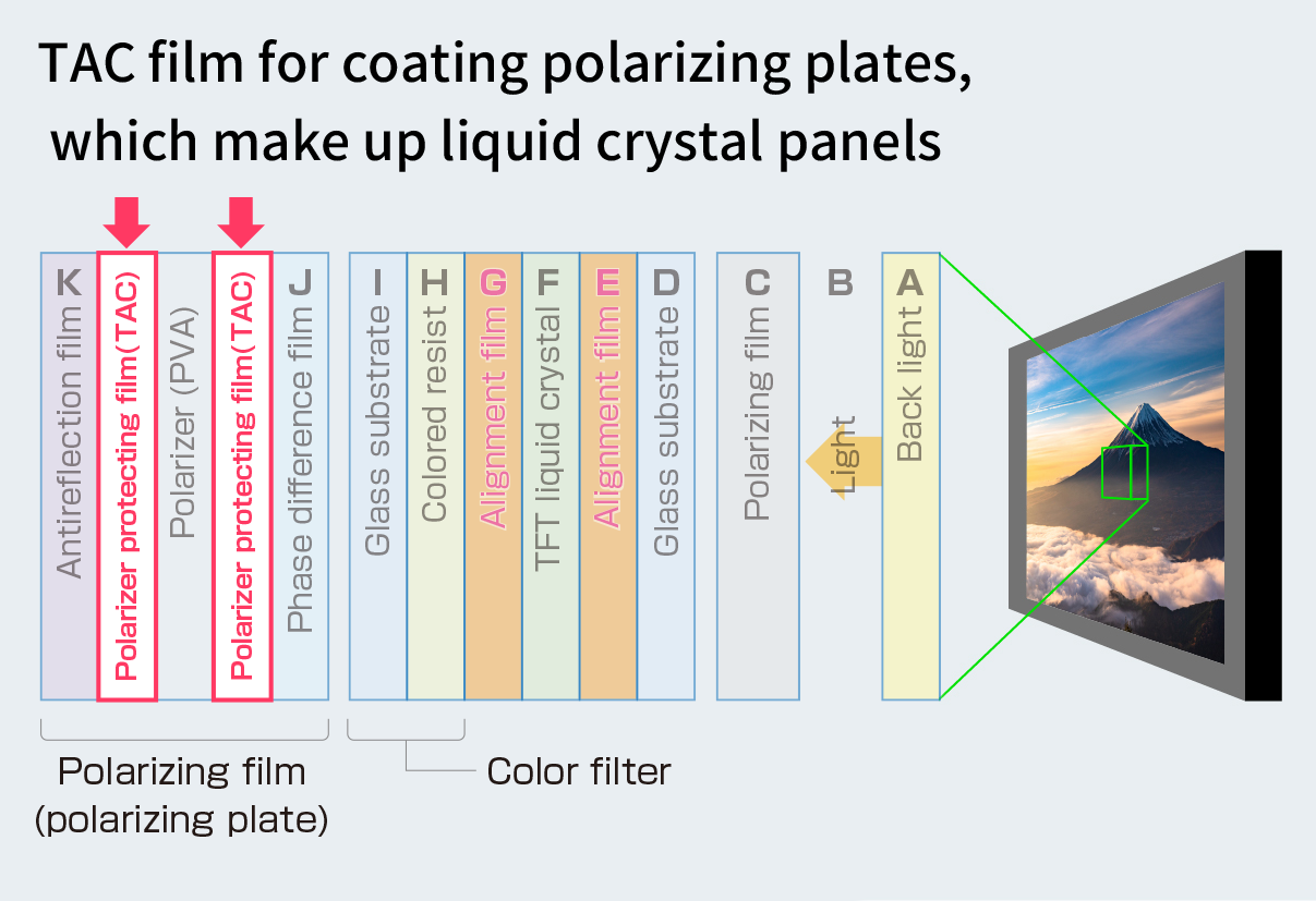 TAC film for coating polarizing plates, which make up liquid crystal panels