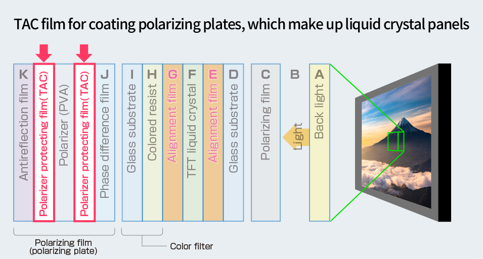 TAC film for coating polarizing plates, which make up liquid crystal panels