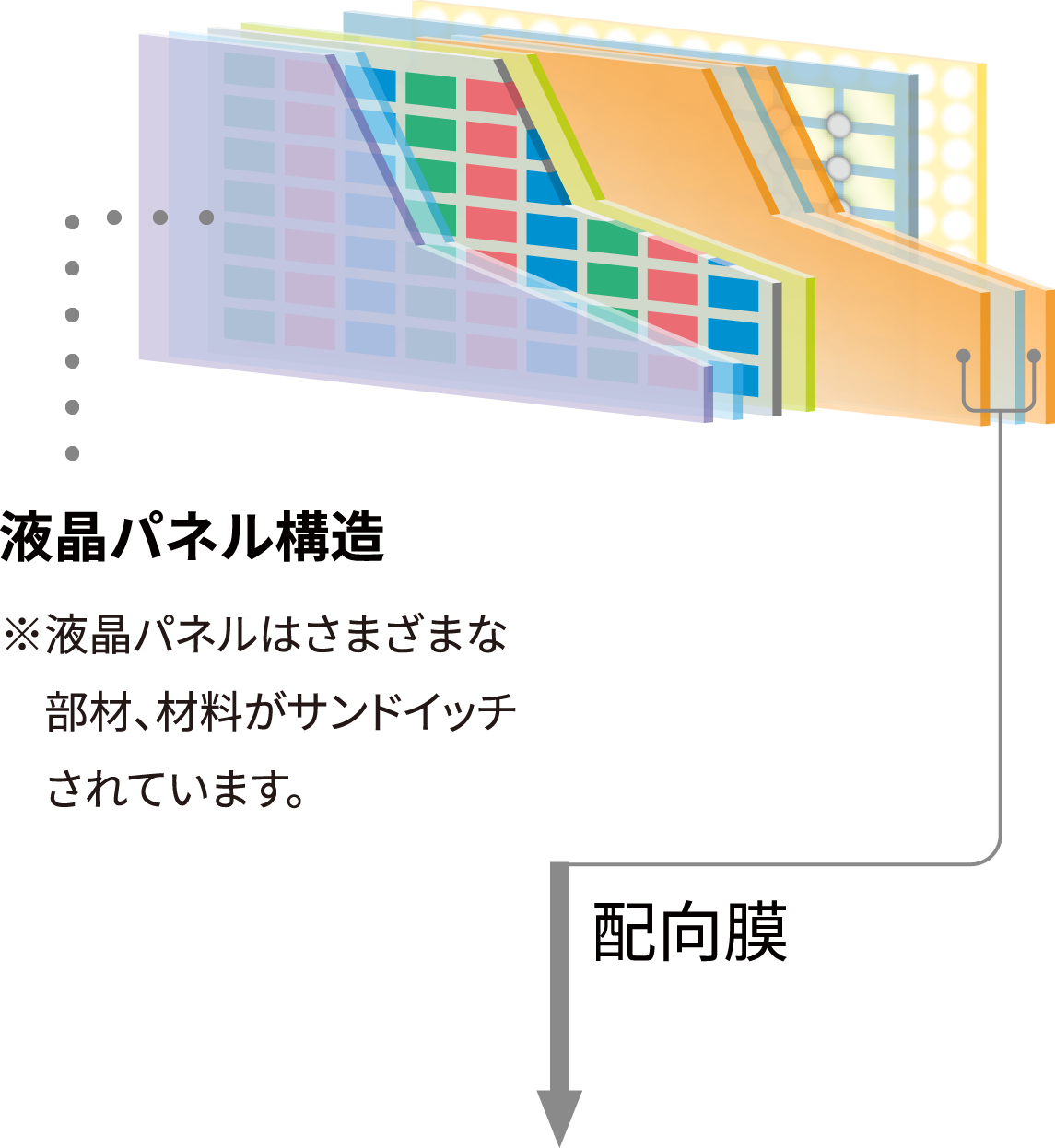 液晶パネル構造：※液晶パネルはさまざまな部材、材料がサンドイッチされています。