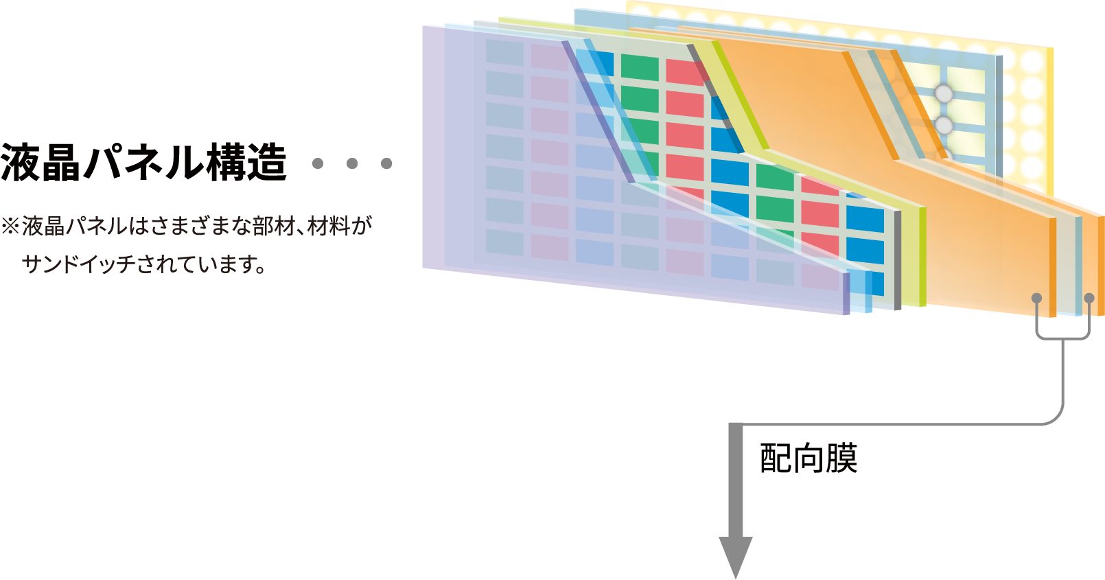 液晶パネル構造：※液晶パネルはさまざまな部材、材料がサンドイッチされています。