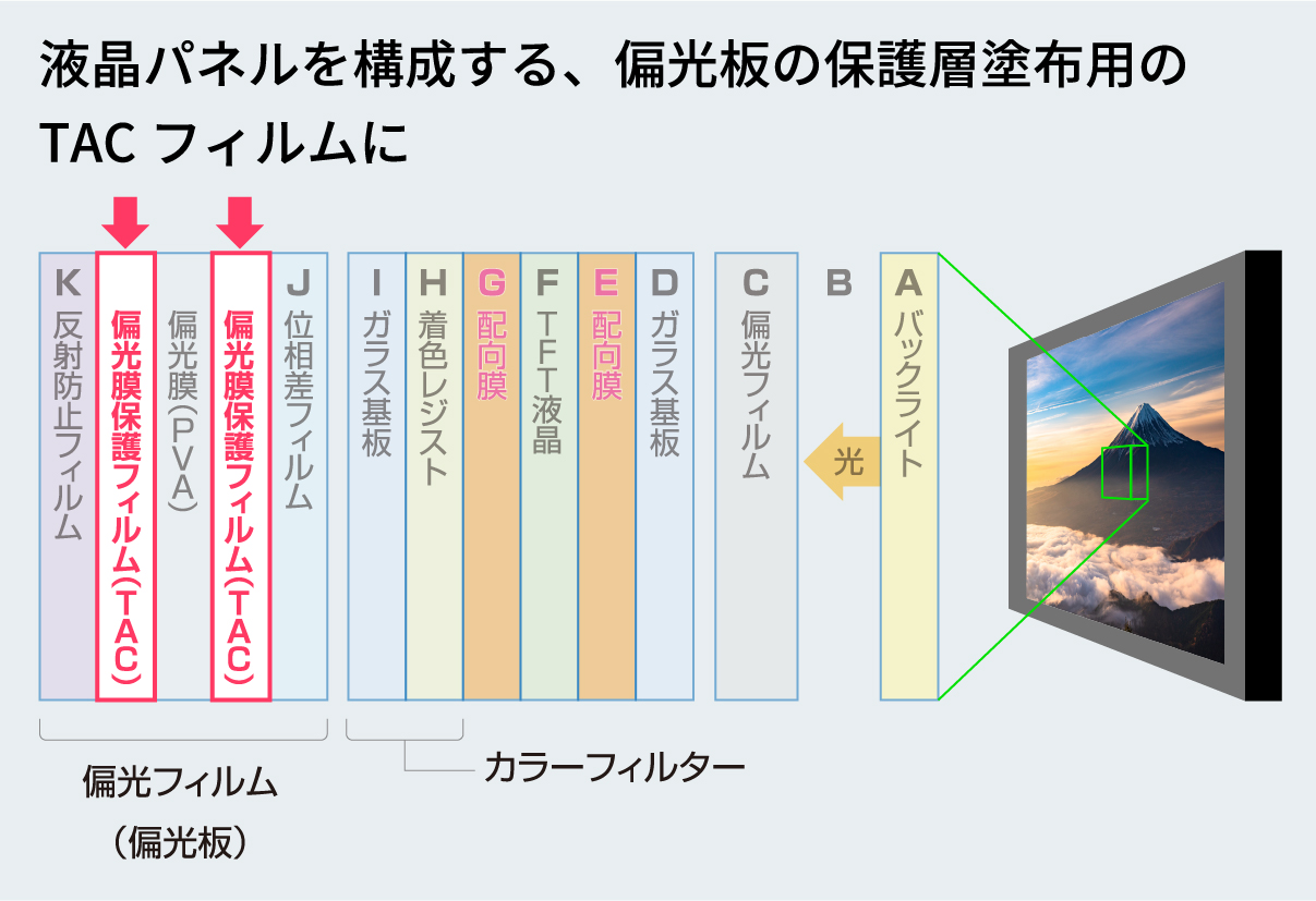 液晶パネルを構成する、偏光板の保護層塗布用のTACフィルムに