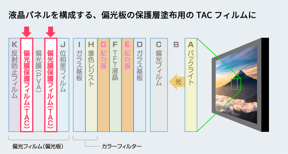 液晶パネルを構成する、偏光板の保護層塗布用のTACフィルムに