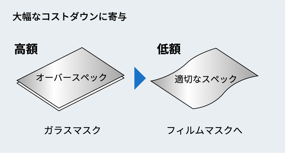 大幅なコストダウンに寄与